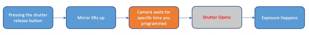 Expsure-Delay-VUE